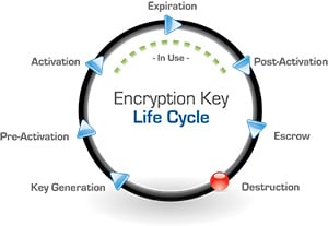 Encryption Key Life Cycle Graphic by Townsend Security