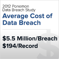 Average cost of a data breach