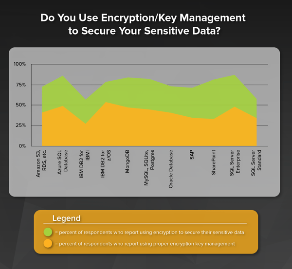 Using Encryption per Database