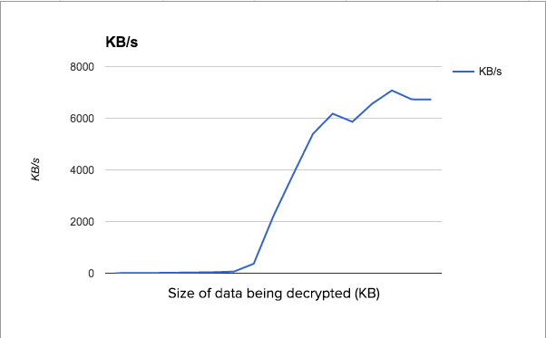 AKM size of data being decrypted