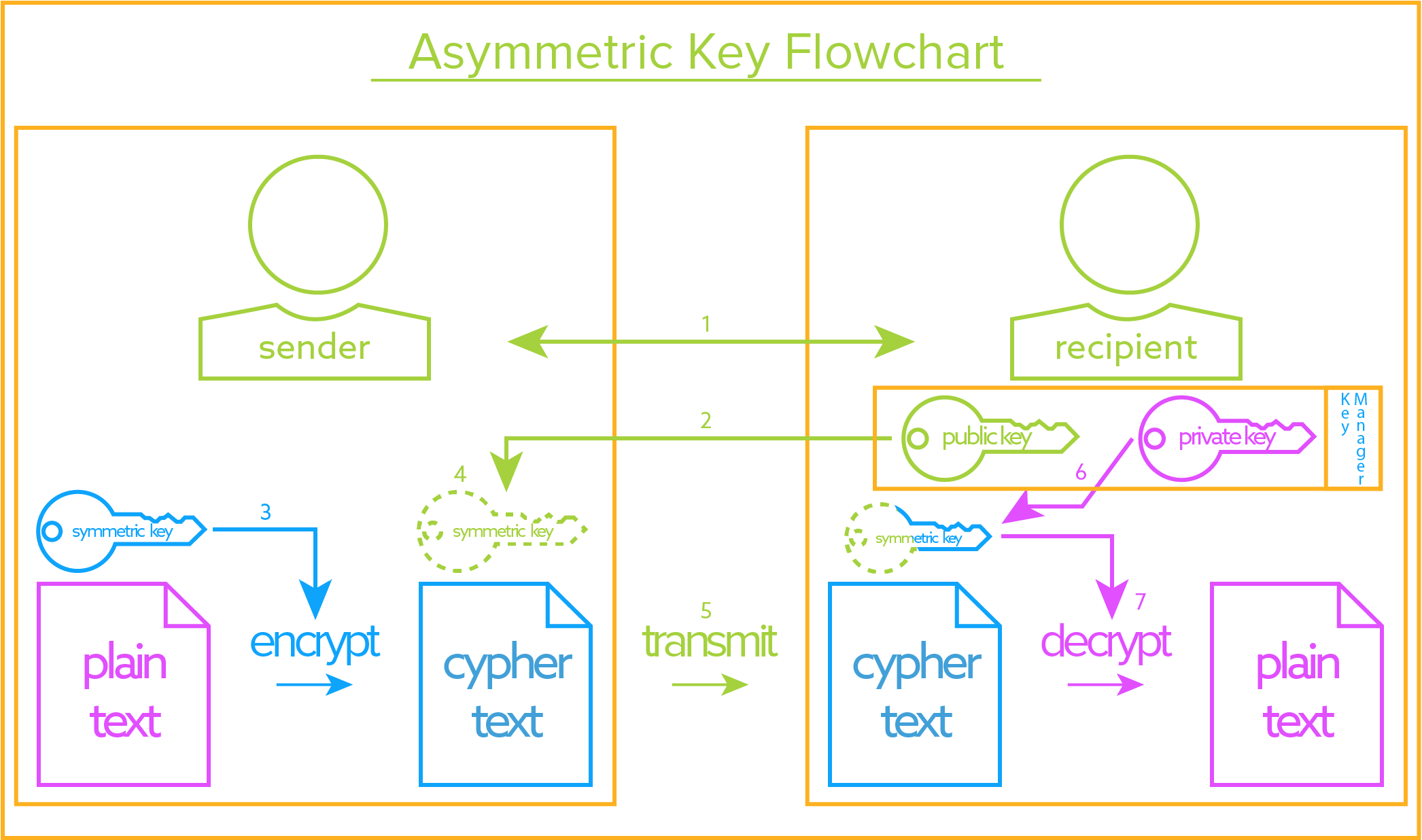 Asymmetric Key Flow2@2x
