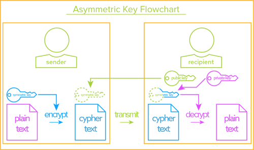 Asymmetric Key Flowchart