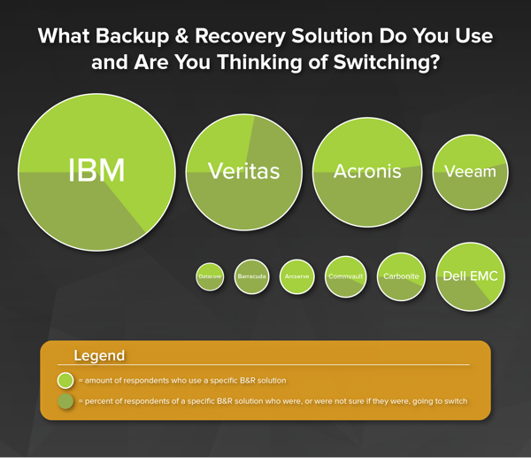 Backup and Recovery Used