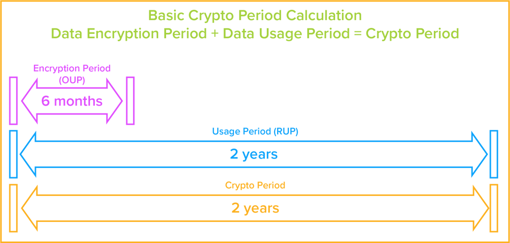 crypto key period management