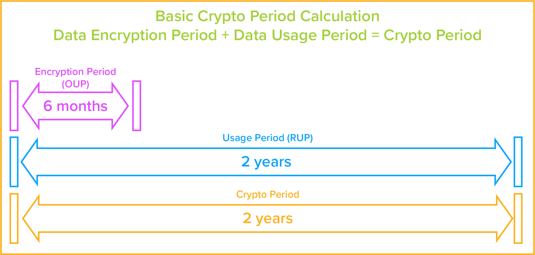 Basic Flowchart of Crypto Period for Encryption Keys