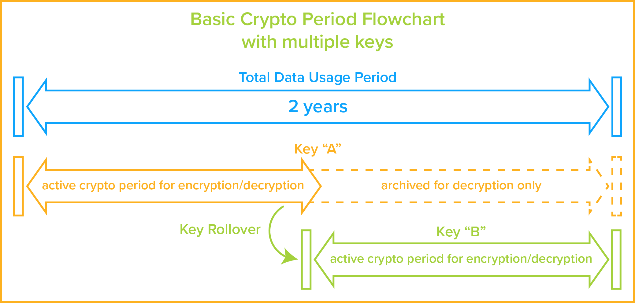 crypto key period management