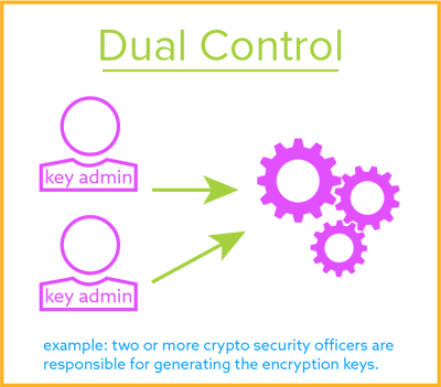 Dual Control.png Dual Control for Encryption Key Management