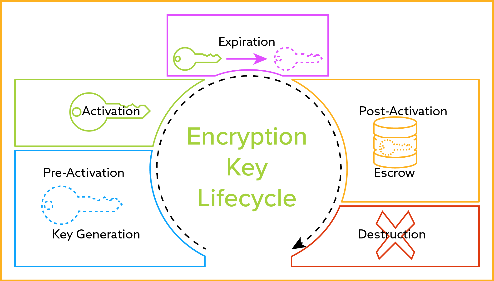 Encryption Key Management Lifecycle Diagram