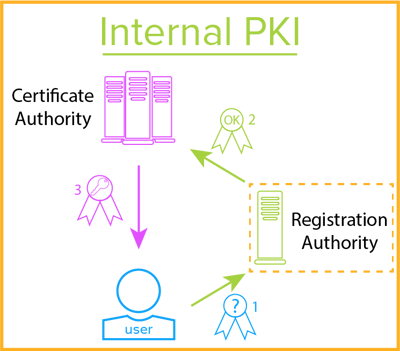Internal PKI.png PKI