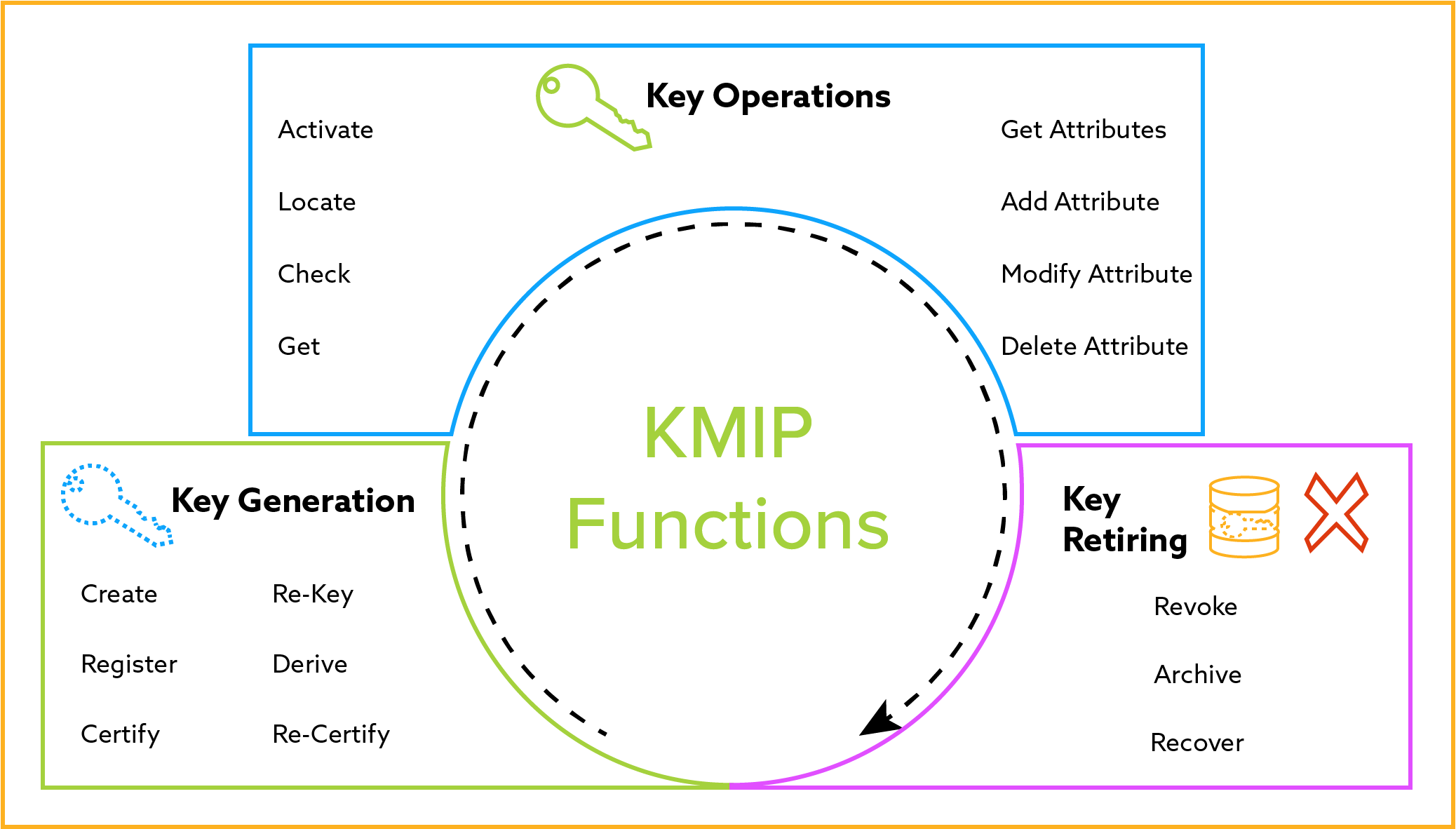 KMIP Functions