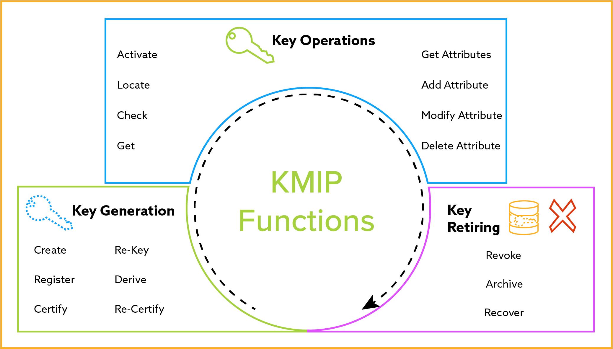 KMIP Funtions.png KMIP Functions