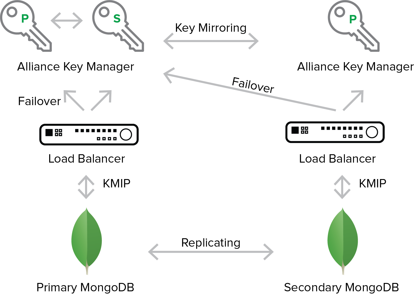 Primary and multiple secondary replication sets