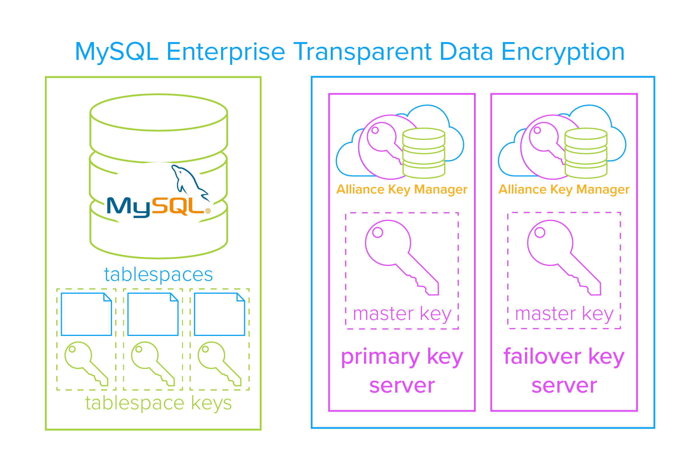 MySQL Enterprise Transparent Data Encryption (TDE)