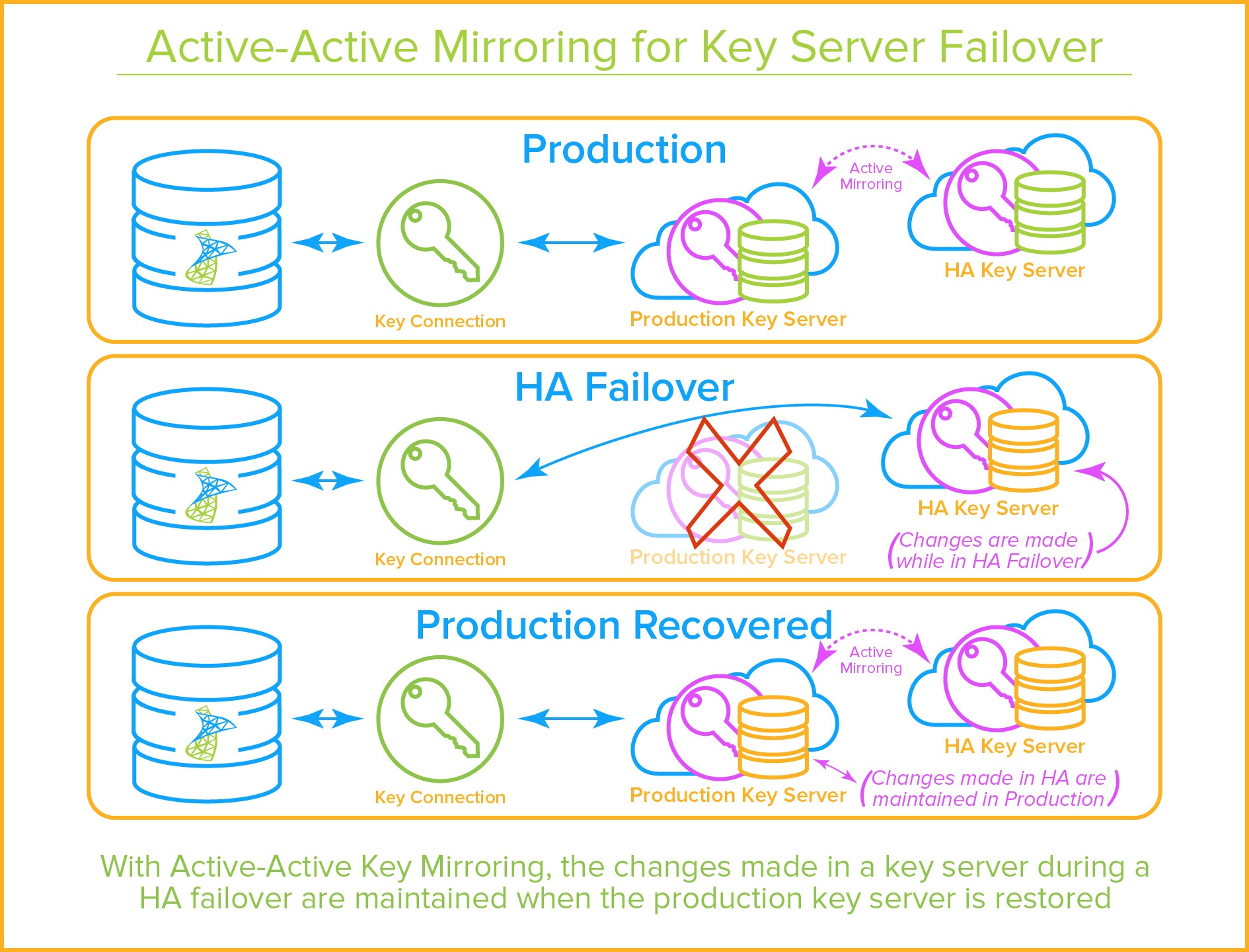 SQL Server EKM Provider - Active-Active Key Mirroring