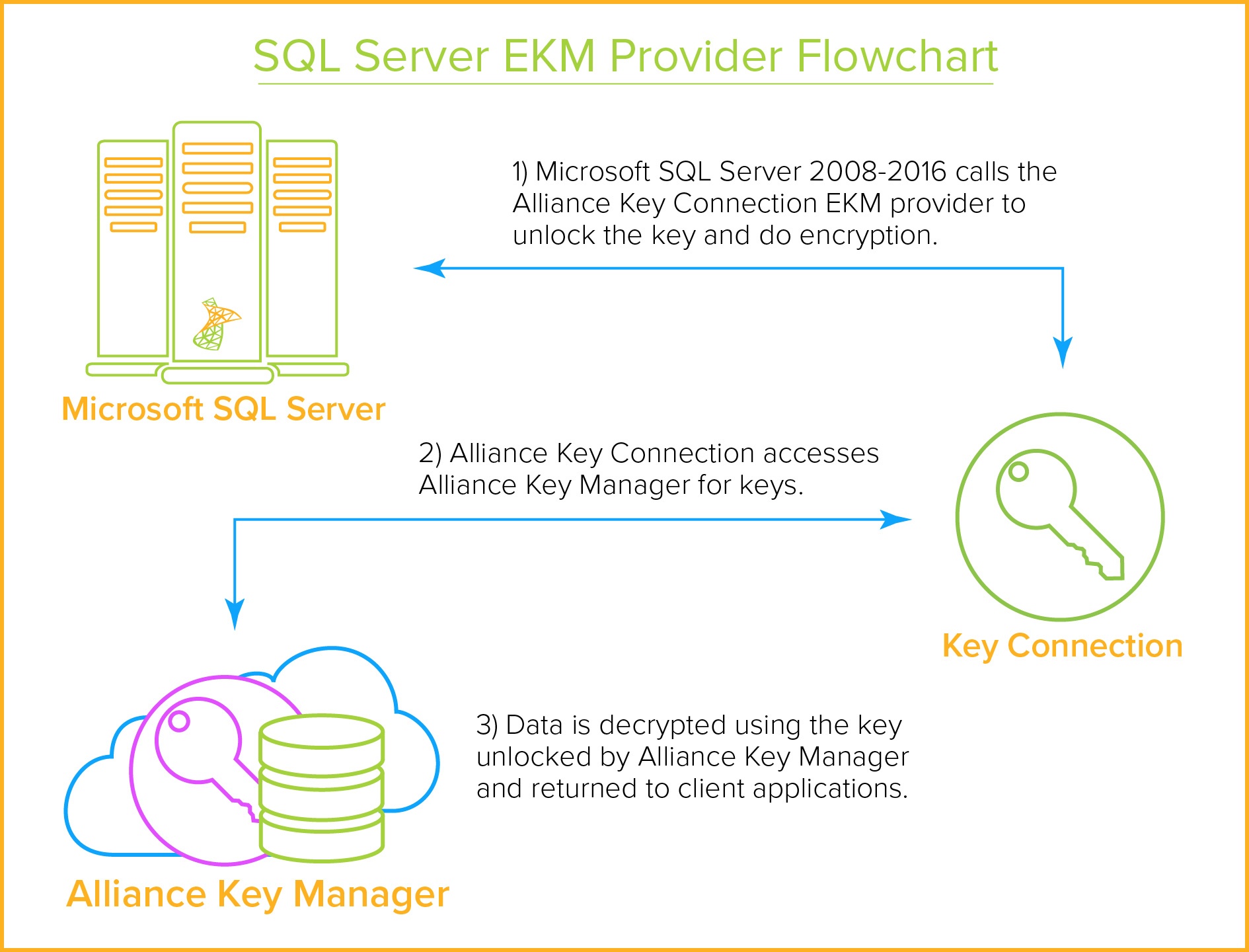 SQL Server Encryption EKM Provider Flowchart