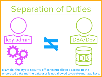 Separation of Duties for Encryption Key Management