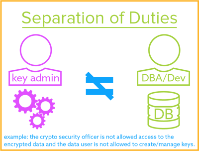 Separation Duties.png Separation of Duties for Encryption Key Management