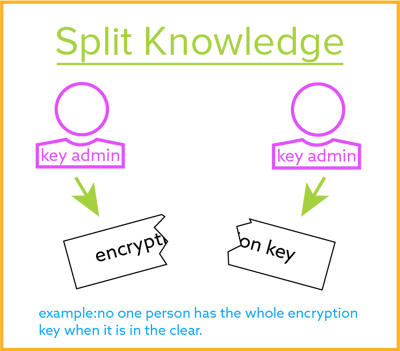 Split Knowledge.png Split Knowledge for Encryption Key Management