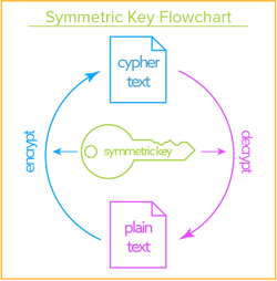 Symmetric Keys FLow.png symmetric encryption keys