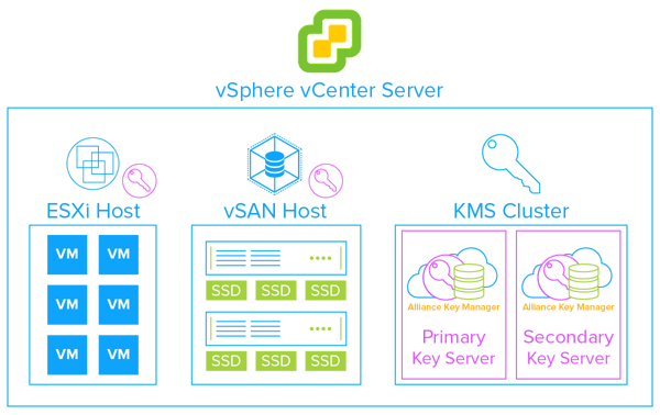 vSphere-VM-Encryption and vSAN-Encryption