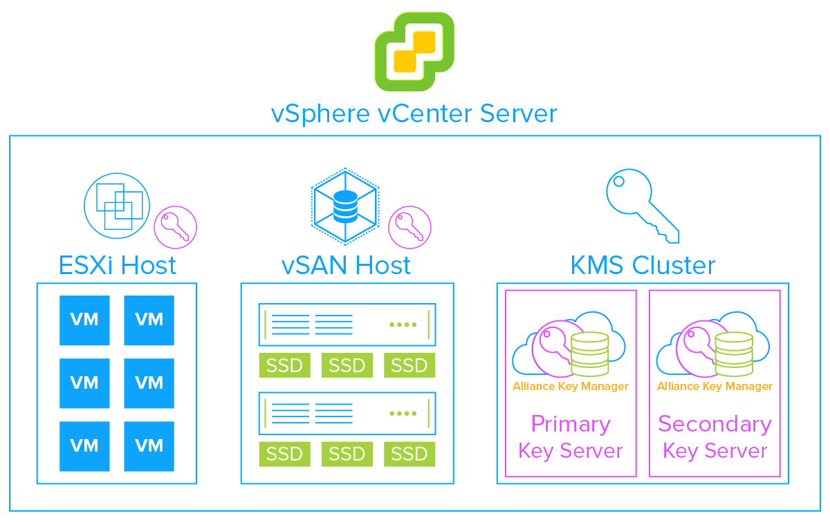 Replacing vCenter Server when vSAN Encryption is configured (76306)