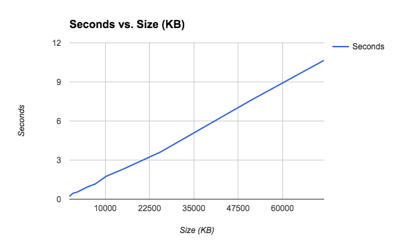 Seconds vs Size